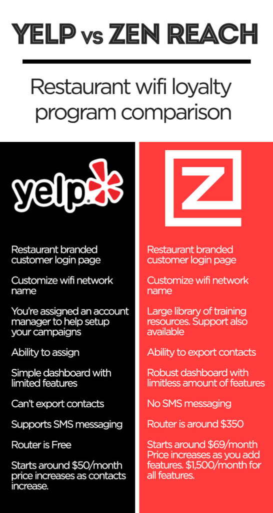 Yelp vs Zenreach side by side comparison